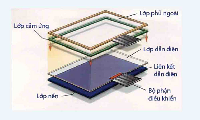 Nguyên lý hoạt động của màn hình cảm ứng